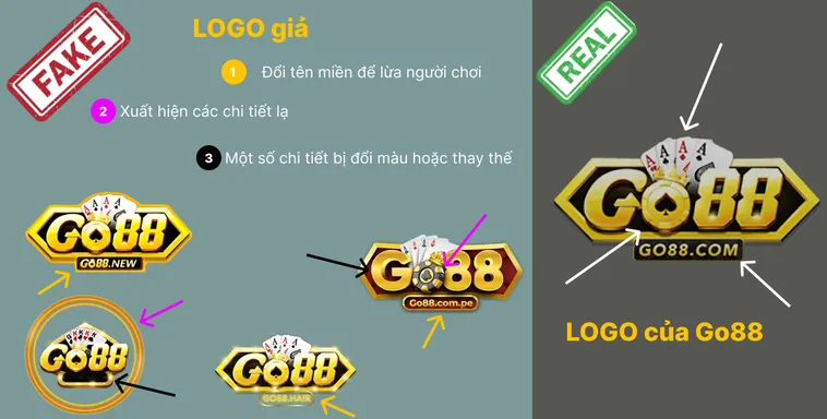 Lật Tẩy Website Go88 Giả Mạo Bí Kíp An Toàn Cho Game Thủ 3 Chữ “Go88.com” trên logo thật rõ ràng và font đồng bộ, trong khi logo giả Go88.com có font lệch hoặc sai kiểu.